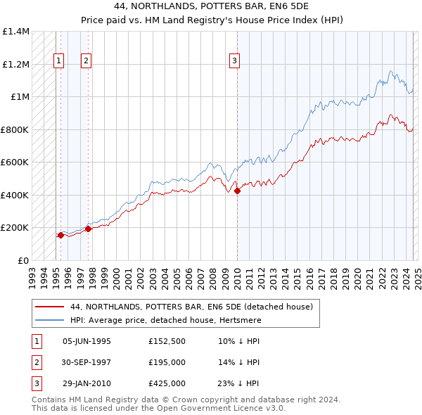 44, NORTHLANDS, POTTERS BAR, EN6 5DE: Price paid vs HM Land Registry's House Price Index