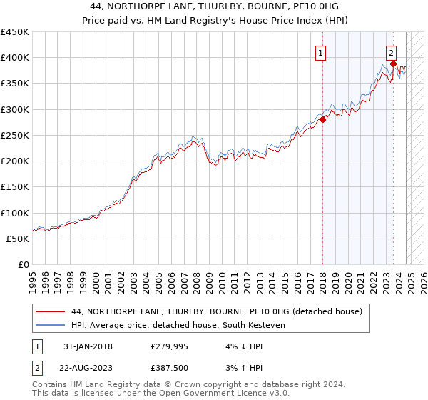 44, NORTHORPE LANE, THURLBY, BOURNE, PE10 0HG: Price paid vs HM Land Registry's House Price Index