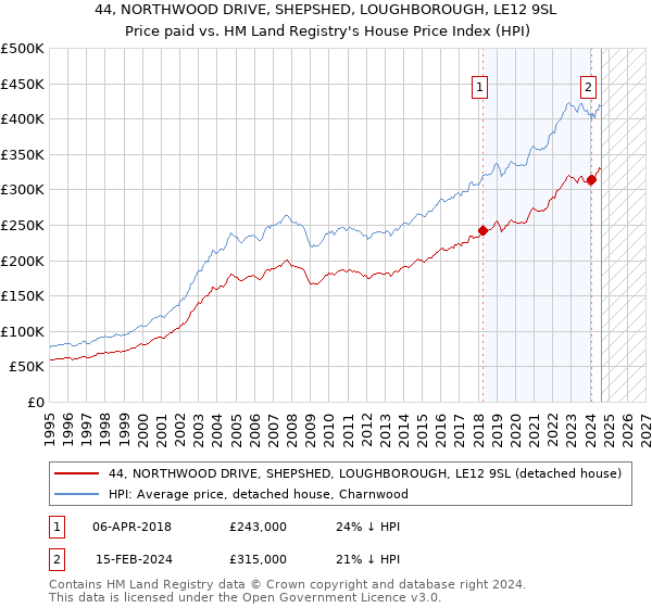 44, NORTHWOOD DRIVE, SHEPSHED, LOUGHBOROUGH, LE12 9SL: Price paid vs HM Land Registry's House Price Index