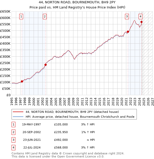 44, NORTON ROAD, BOURNEMOUTH, BH9 2PY: Price paid vs HM Land Registry's House Price Index