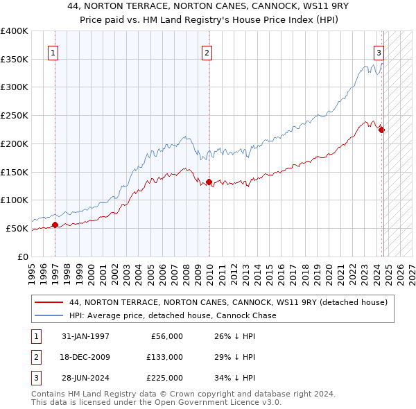 44, NORTON TERRACE, NORTON CANES, CANNOCK, WS11 9RY: Price paid vs HM Land Registry's House Price Index