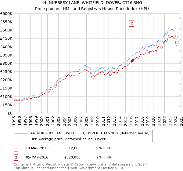 44, NURSERY LANE, WHITFIELD, DOVER, CT16 3HG: Price paid vs HM Land Registry's House Price Index