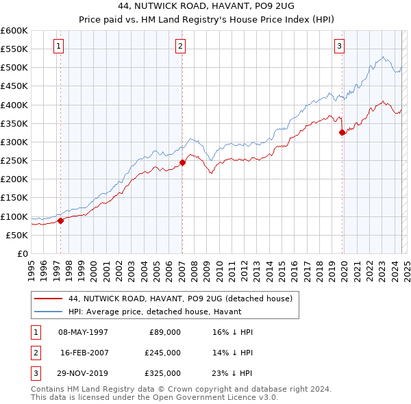 44, NUTWICK ROAD, HAVANT, PO9 2UG: Price paid vs HM Land Registry's House Price Index