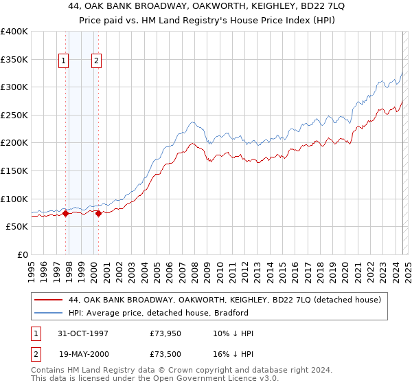 44, OAK BANK BROADWAY, OAKWORTH, KEIGHLEY, BD22 7LQ: Price paid vs HM Land Registry's House Price Index