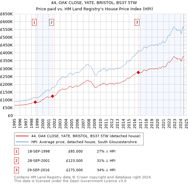 44, OAK CLOSE, YATE, BRISTOL, BS37 5TW: Price paid vs HM Land Registry's House Price Index