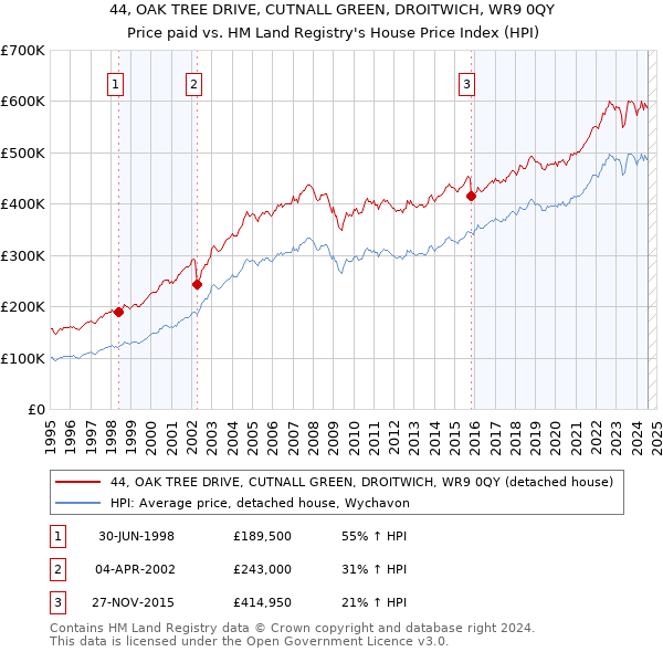 44, OAK TREE DRIVE, CUTNALL GREEN, DROITWICH, WR9 0QY: Price paid vs HM Land Registry's House Price Index