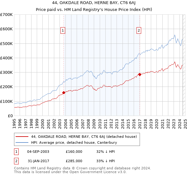 44, OAKDALE ROAD, HERNE BAY, CT6 6AJ: Price paid vs HM Land Registry's House Price Index