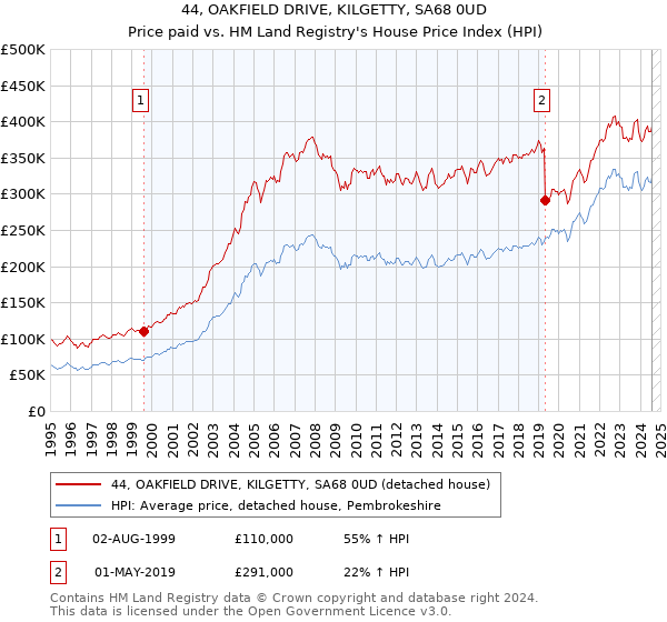 44, OAKFIELD DRIVE, KILGETTY, SA68 0UD: Price paid vs HM Land Registry's House Price Index