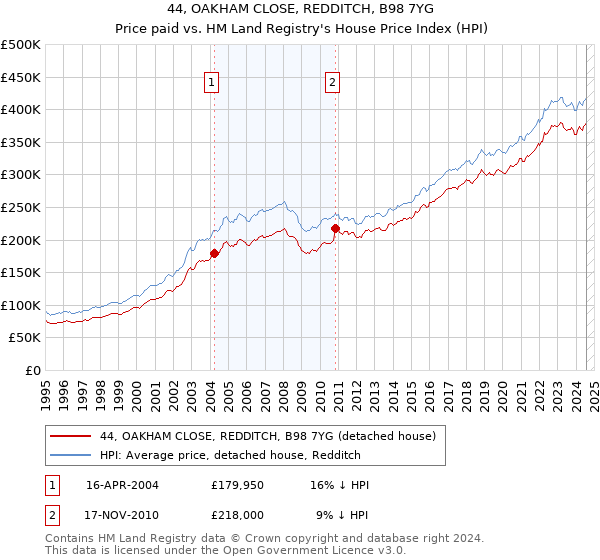 44, OAKHAM CLOSE, REDDITCH, B98 7YG: Price paid vs HM Land Registry's House Price Index