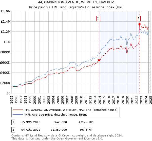 44, OAKINGTON AVENUE, WEMBLEY, HA9 8HZ: Price paid vs HM Land Registry's House Price Index