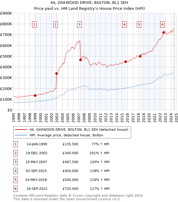 44, OAKWOOD DRIVE, BOLTON, BL1 5EH: Price paid vs HM Land Registry's House Price Index