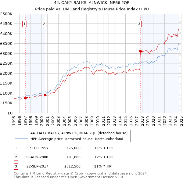 44, OAKY BALKS, ALNWICK, NE66 2QE: Price paid vs HM Land Registry's House Price Index