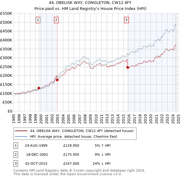 44, OBELISK WAY, CONGLETON, CW12 4FY: Price paid vs HM Land Registry's House Price Index