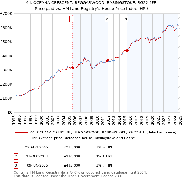 44, OCEANA CRESCENT, BEGGARWOOD, BASINGSTOKE, RG22 4FE: Price paid vs HM Land Registry's House Price Index