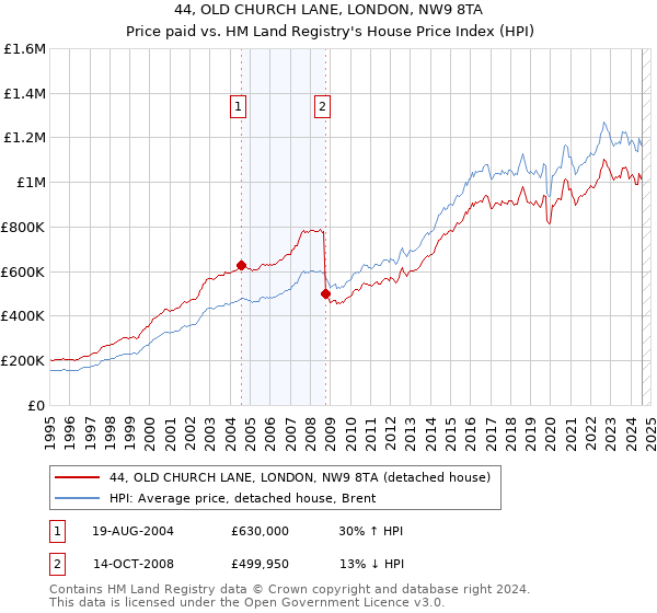 44, OLD CHURCH LANE, LONDON, NW9 8TA: Price paid vs HM Land Registry's House Price Index