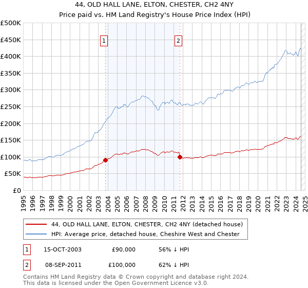 44, OLD HALL LANE, ELTON, CHESTER, CH2 4NY: Price paid vs HM Land Registry's House Price Index