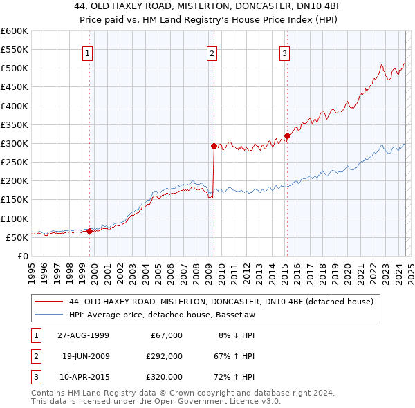 44, OLD HAXEY ROAD, MISTERTON, DONCASTER, DN10 4BF: Price paid vs HM Land Registry's House Price Index