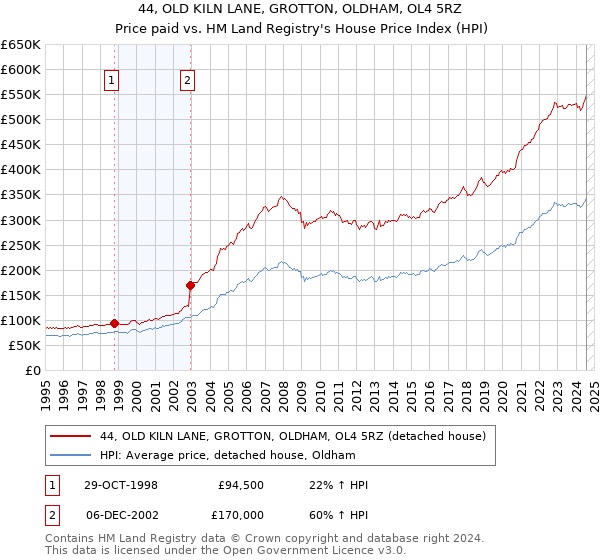 44, OLD KILN LANE, GROTTON, OLDHAM, OL4 5RZ: Price paid vs HM Land Registry's House Price Index