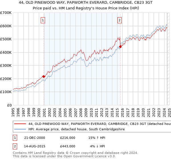 44, OLD PINEWOOD WAY, PAPWORTH EVERARD, CAMBRIDGE, CB23 3GT: Price paid vs HM Land Registry's House Price Index