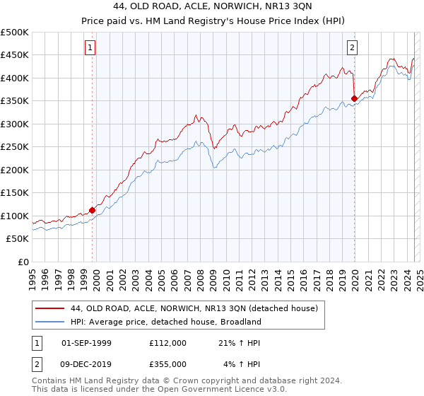 44, OLD ROAD, ACLE, NORWICH, NR13 3QN: Price paid vs HM Land Registry's House Price Index