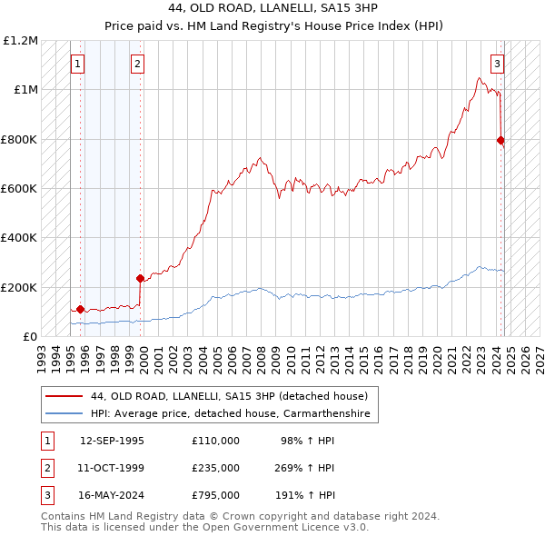 44, OLD ROAD, LLANELLI, SA15 3HP: Price paid vs HM Land Registry's House Price Index