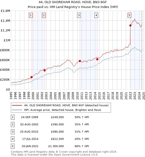 44, OLD SHOREHAM ROAD, HOVE, BN3 6GF: Price paid vs HM Land Registry's House Price Index