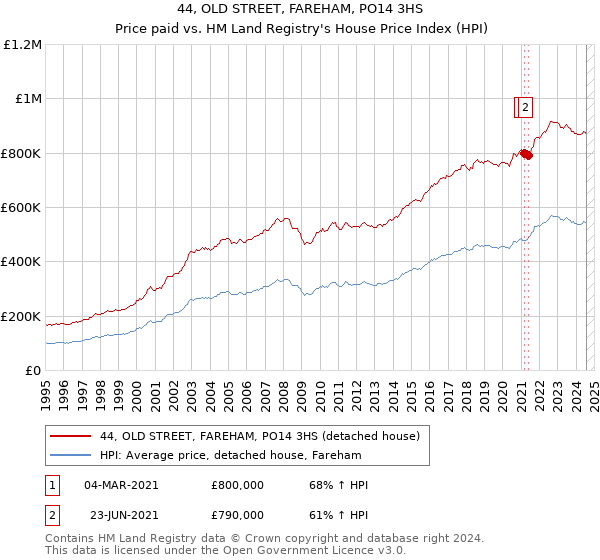 44, OLD STREET, FAREHAM, PO14 3HS: Price paid vs HM Land Registry's House Price Index