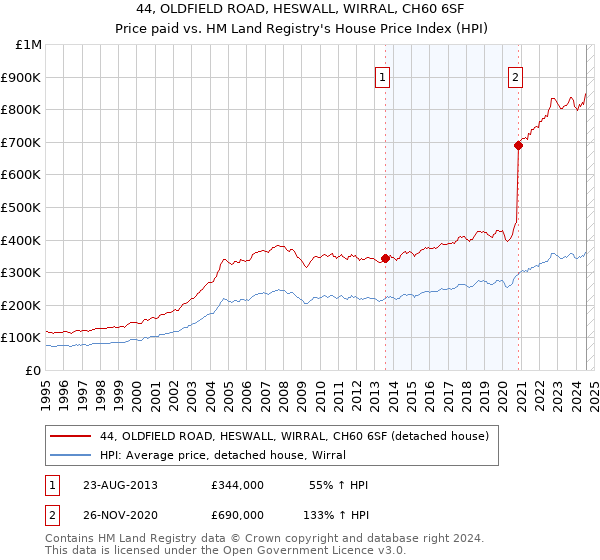 44, OLDFIELD ROAD, HESWALL, WIRRAL, CH60 6SF: Price paid vs HM Land Registry's House Price Index