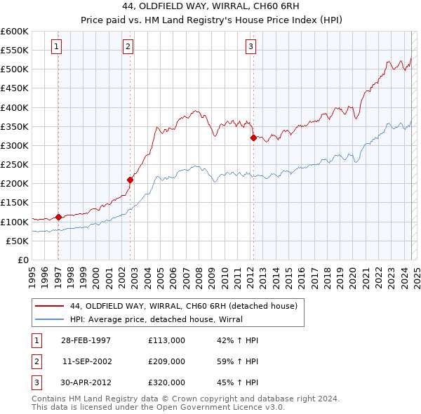 44, OLDFIELD WAY, WIRRAL, CH60 6RH: Price paid vs HM Land Registry's House Price Index