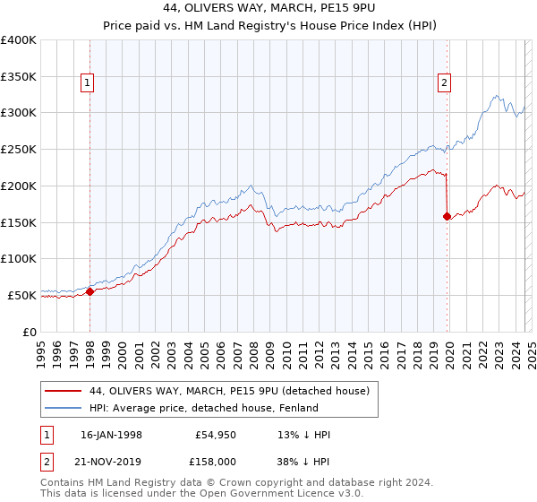 44, OLIVERS WAY, MARCH, PE15 9PU: Price paid vs HM Land Registry's House Price Index