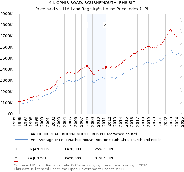 44, OPHIR ROAD, BOURNEMOUTH, BH8 8LT: Price paid vs HM Land Registry's House Price Index