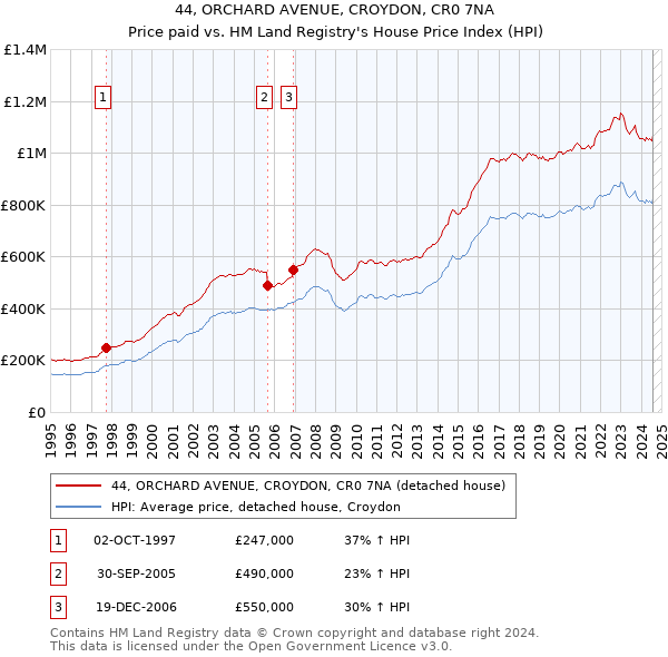 44, ORCHARD AVENUE, CROYDON, CR0 7NA: Price paid vs HM Land Registry's House Price Index