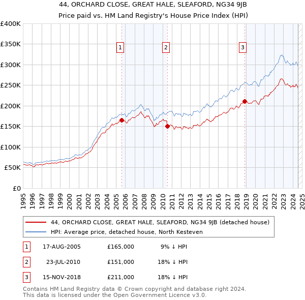 44, ORCHARD CLOSE, GREAT HALE, SLEAFORD, NG34 9JB: Price paid vs HM Land Registry's House Price Index