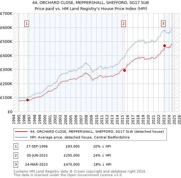 44, ORCHARD CLOSE, MEPPERSHALL, SHEFFORD, SG17 5LW: Price paid vs HM Land Registry's House Price Index