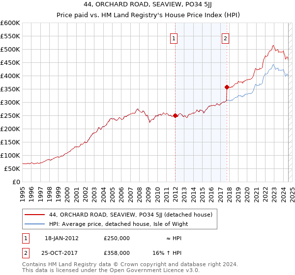 44, ORCHARD ROAD, SEAVIEW, PO34 5JJ: Price paid vs HM Land Registry's House Price Index