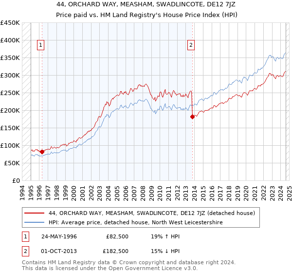 44, ORCHARD WAY, MEASHAM, SWADLINCOTE, DE12 7JZ: Price paid vs HM Land Registry's House Price Index