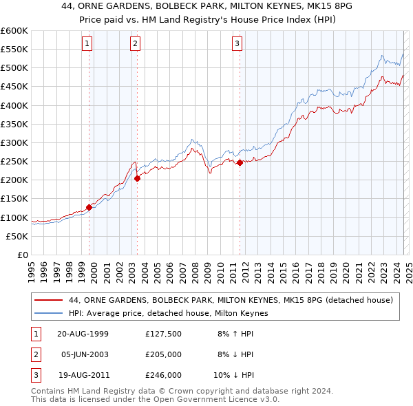 44, ORNE GARDENS, BOLBECK PARK, MILTON KEYNES, MK15 8PG: Price paid vs HM Land Registry's House Price Index