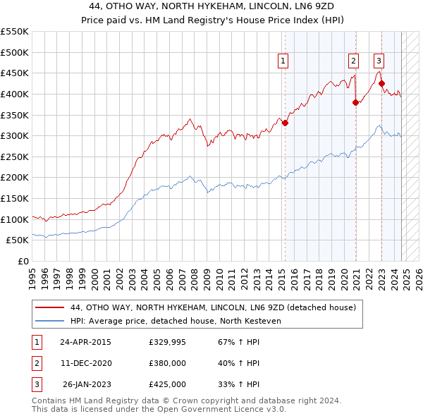 44, OTHO WAY, NORTH HYKEHAM, LINCOLN, LN6 9ZD: Price paid vs HM Land Registry's House Price Index