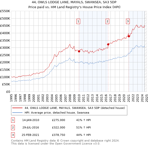 44, OWLS LODGE LANE, MAYALS, SWANSEA, SA3 5DP: Price paid vs HM Land Registry's House Price Index