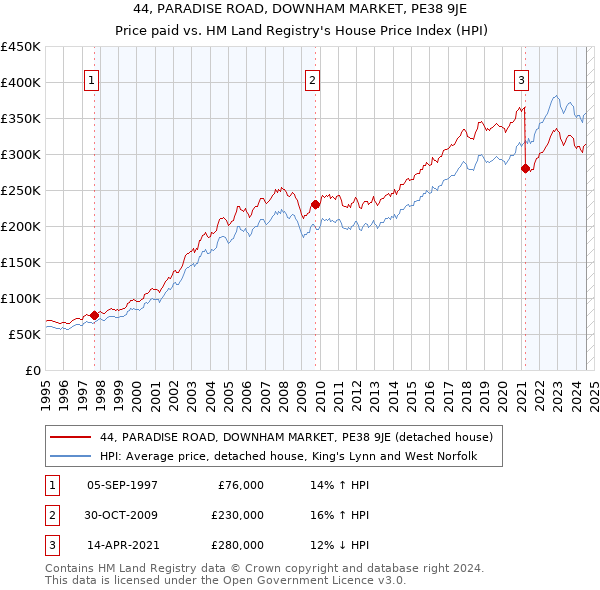 44, PARADISE ROAD, DOWNHAM MARKET, PE38 9JE: Price paid vs HM Land Registry's House Price Index