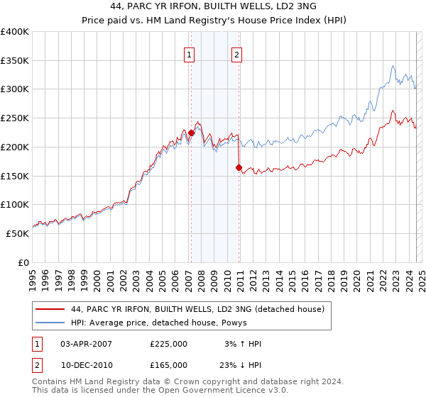 44, PARC YR IRFON, BUILTH WELLS, LD2 3NG: Price paid vs HM Land Registry's House Price Index