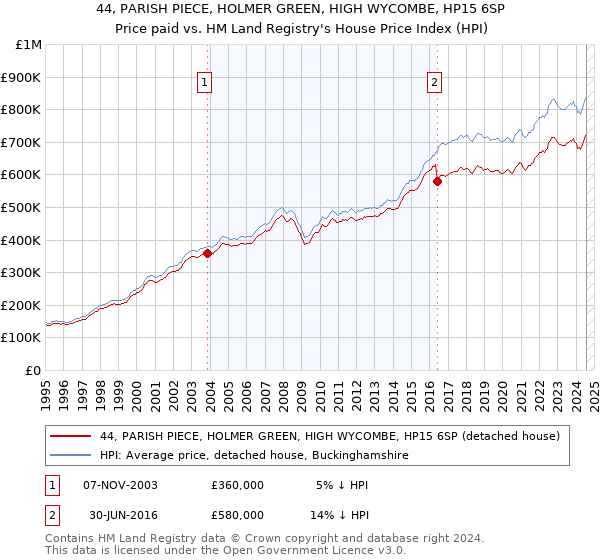 44, PARISH PIECE, HOLMER GREEN, HIGH WYCOMBE, HP15 6SP: Price paid vs HM Land Registry's House Price Index