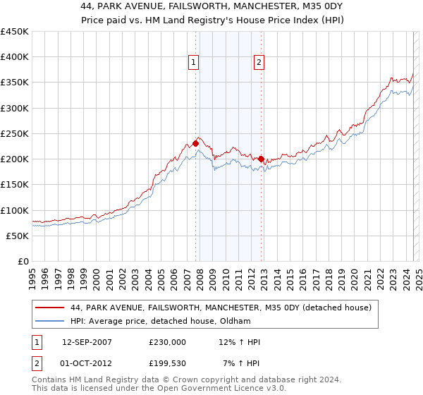 44, PARK AVENUE, FAILSWORTH, MANCHESTER, M35 0DY: Price paid vs HM Land Registry's House Price Index