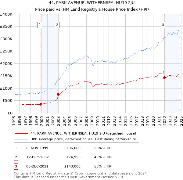 44, PARK AVENUE, WITHERNSEA, HU19 2JU: Price paid vs HM Land Registry's House Price Index