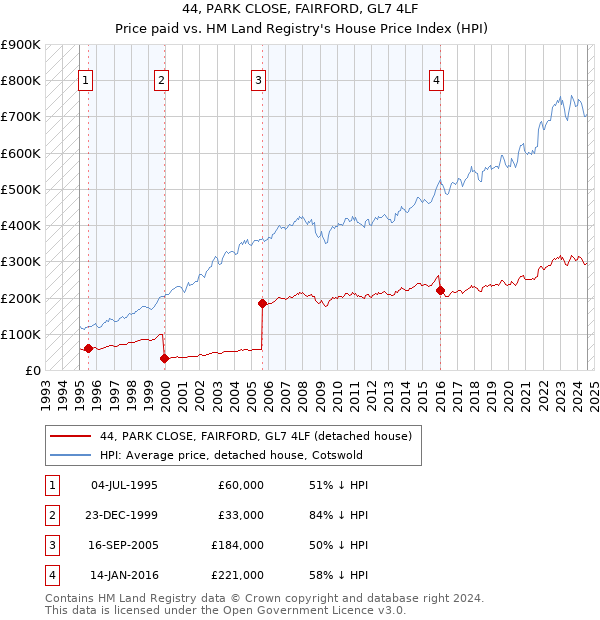 44, PARK CLOSE, FAIRFORD, GL7 4LF: Price paid vs HM Land Registry's House Price Index