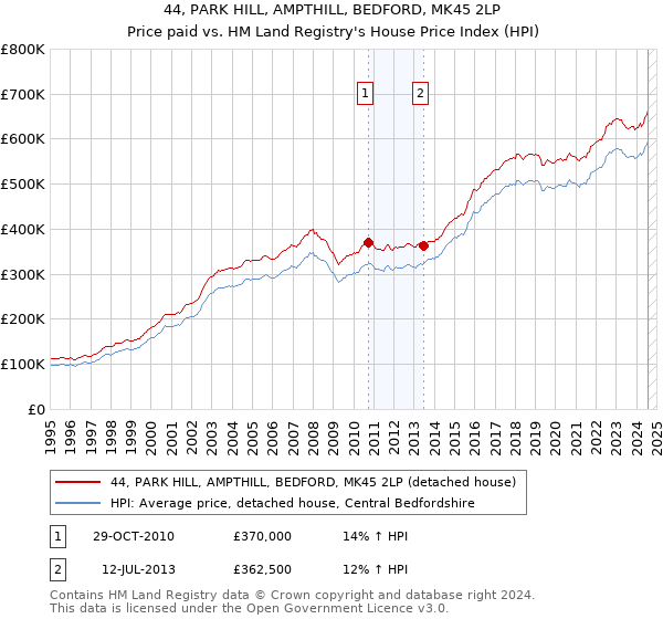 44, PARK HILL, AMPTHILL, BEDFORD, MK45 2LP: Price paid vs HM Land Registry's House Price Index