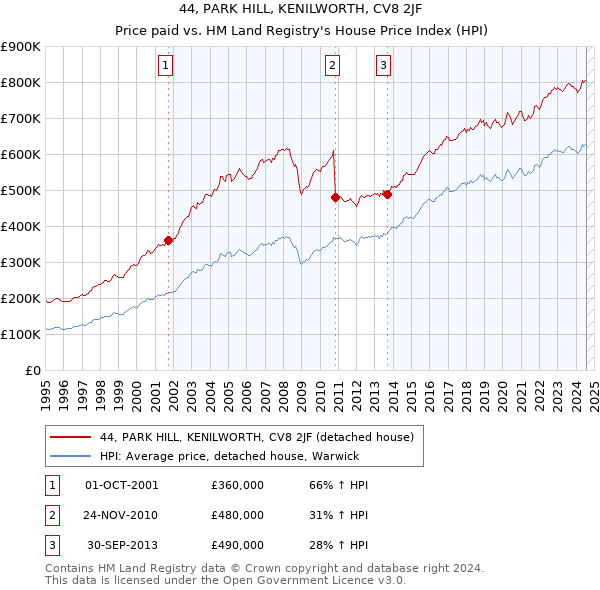 44, PARK HILL, KENILWORTH, CV8 2JF: Price paid vs HM Land Registry's House Price Index