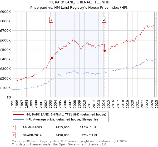 44, PARK LANE, SHIFNAL, TF11 9HD: Price paid vs HM Land Registry's House Price Index