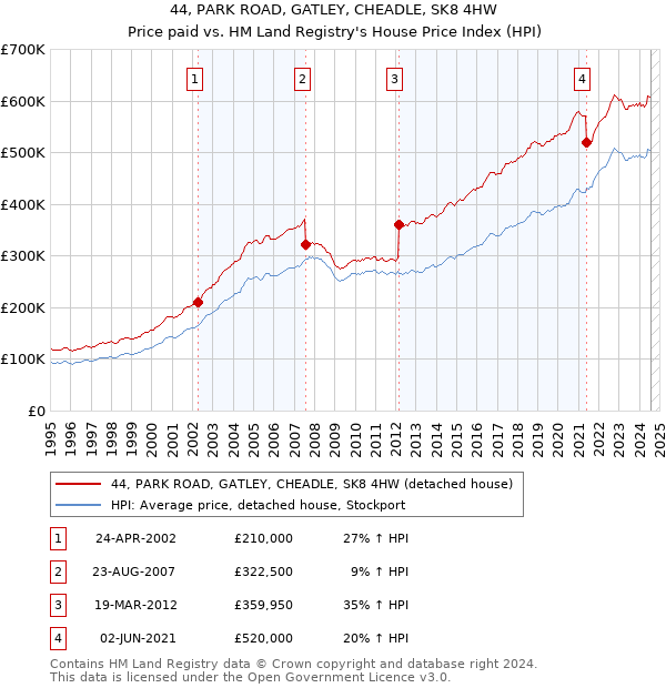 44, PARK ROAD, GATLEY, CHEADLE, SK8 4HW: Price paid vs HM Land Registry's House Price Index