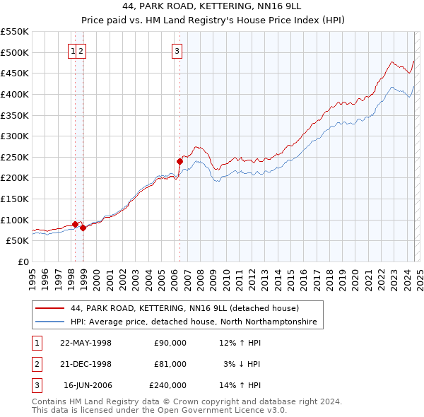 44, PARK ROAD, KETTERING, NN16 9LL: Price paid vs HM Land Registry's House Price Index